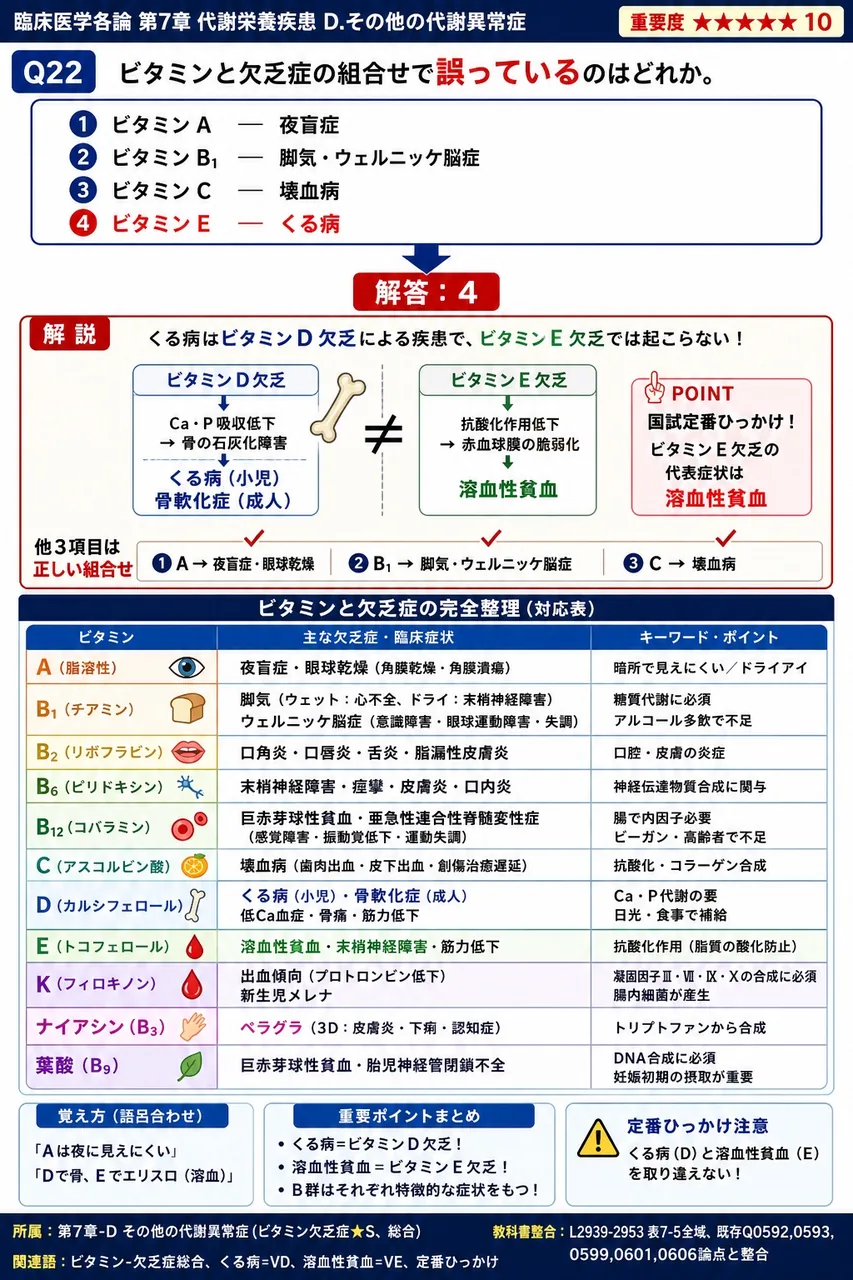 ビタミンと欠乏症の組合せで**誤っている**のはどれか。 解説図