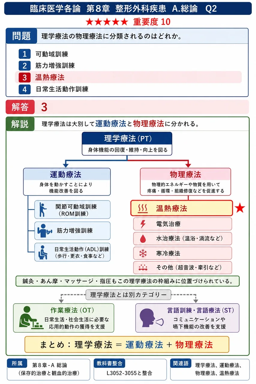 理学療法の物理療法に分類されるのはどれか。 解説図