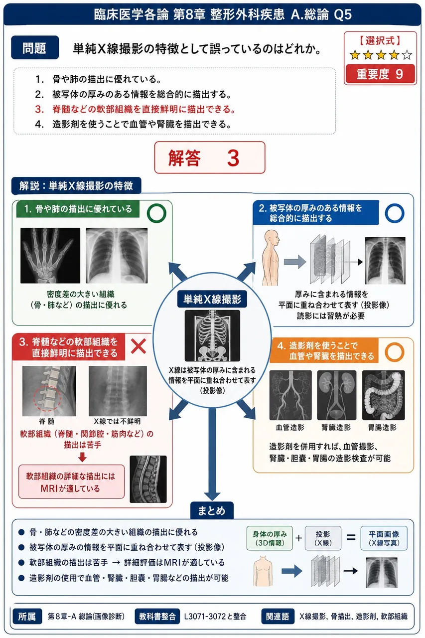 単純X線撮影の特徴として誤っているのはどれか。 解説図