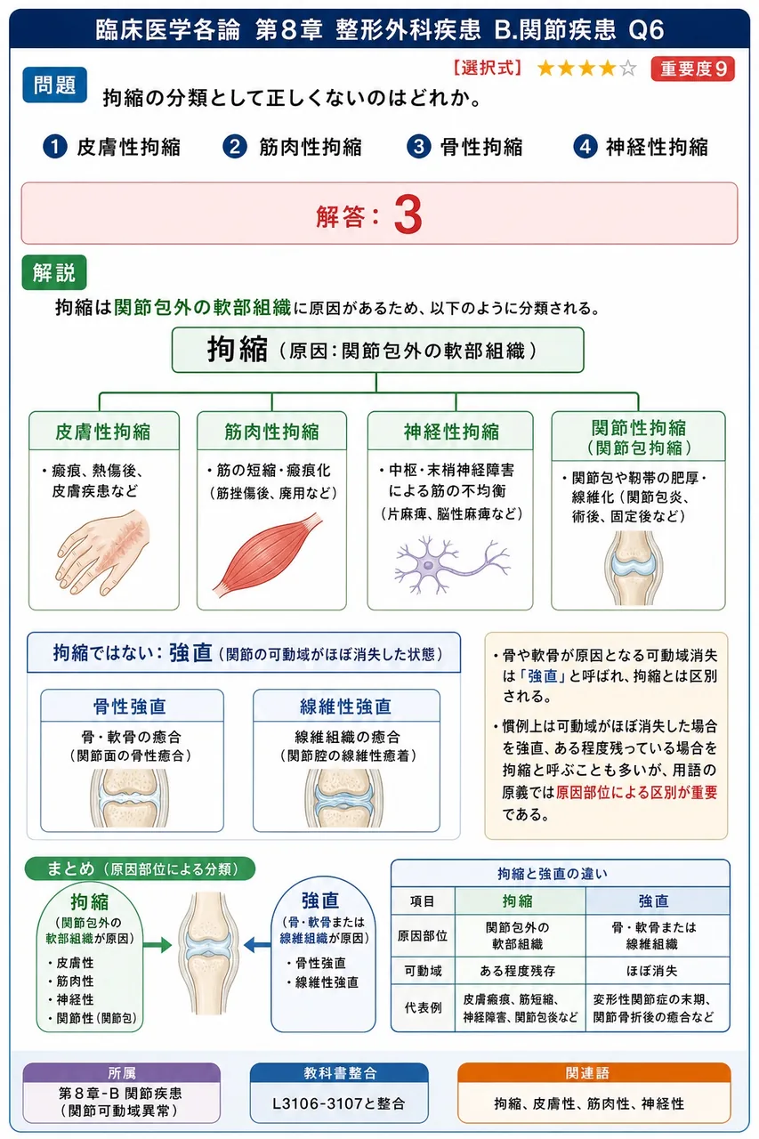 拘縮の分類として正しくないのはどれか。 解説図