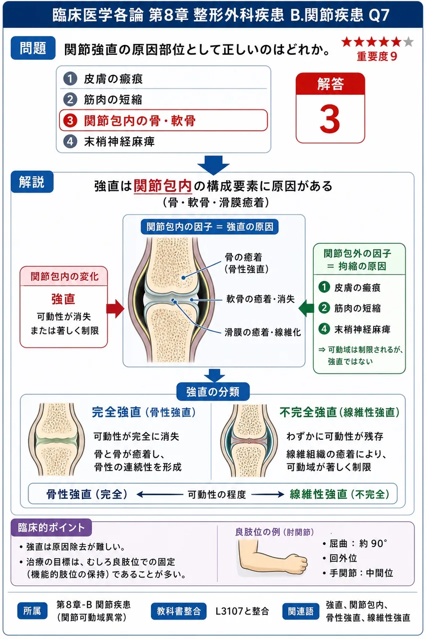 関節強直の原因部位として正しいのはどれか。 解説図