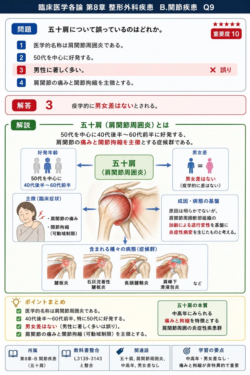 五十肩について誤っているのはどれか。 解説図