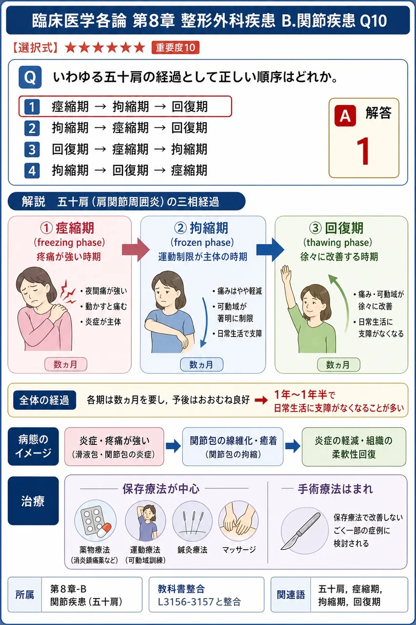 いわゆる五十肩の経過として正しい順序はどれか。 解説図