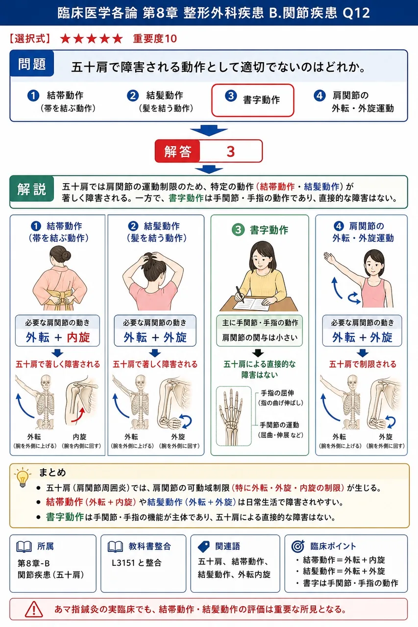 五十肩で障害される動作として適切でないのはどれか。 解説図