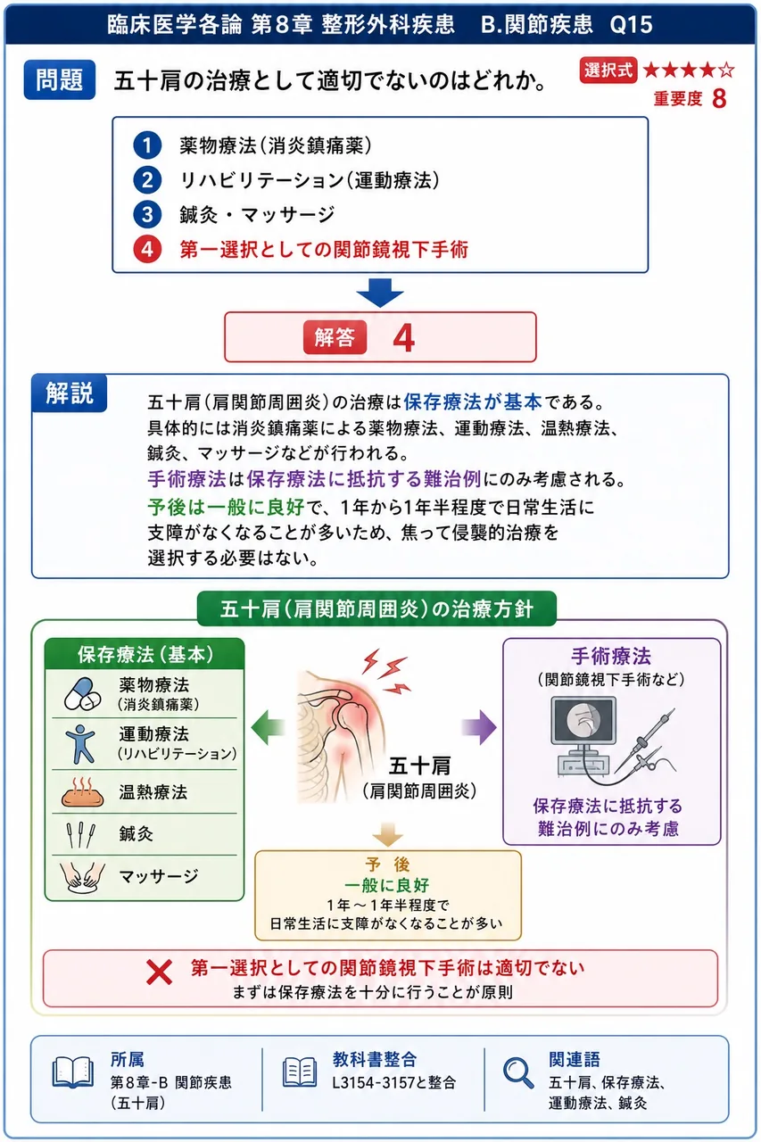 五十肩の治療として適切でないのはどれか。 解説図