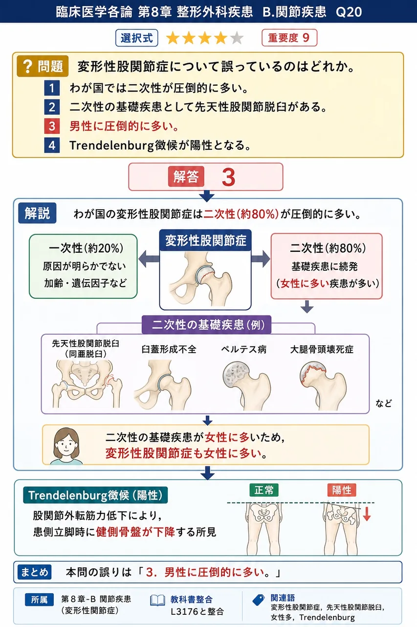 変形性股関節症について誤っているのはどれか。 解説図