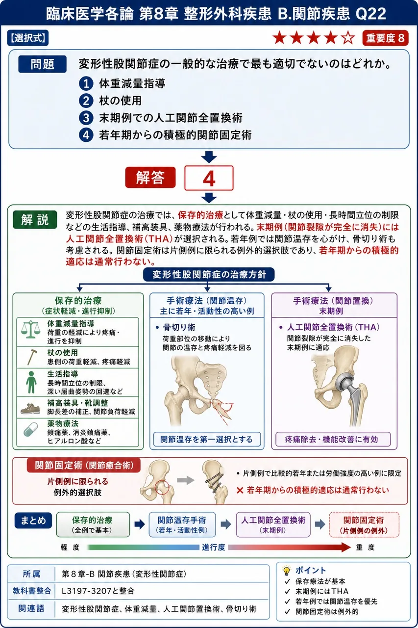 変形性股関節症の一般的な治療で最も適切でないのはどれか。 解説図