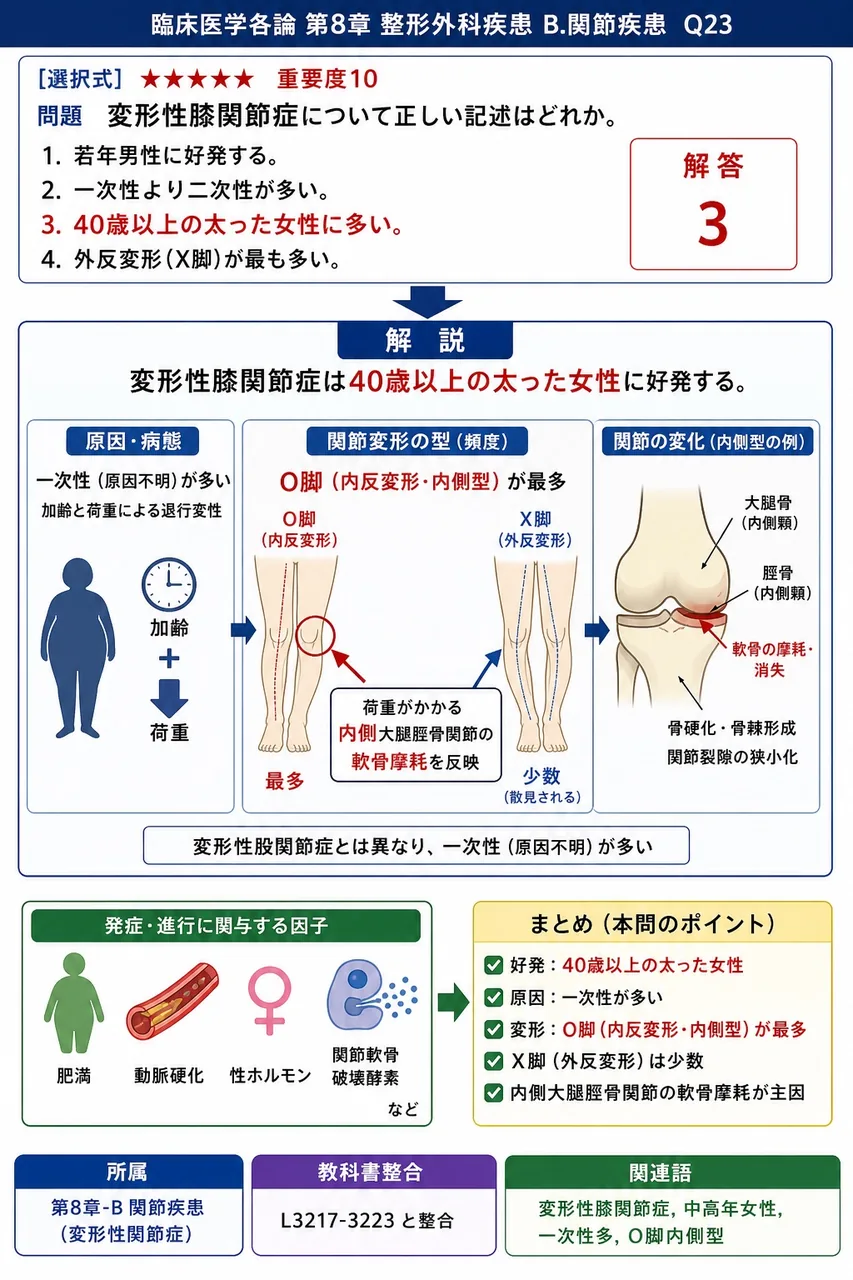 変形性膝関節症について正しい記述はどれか。 解説図