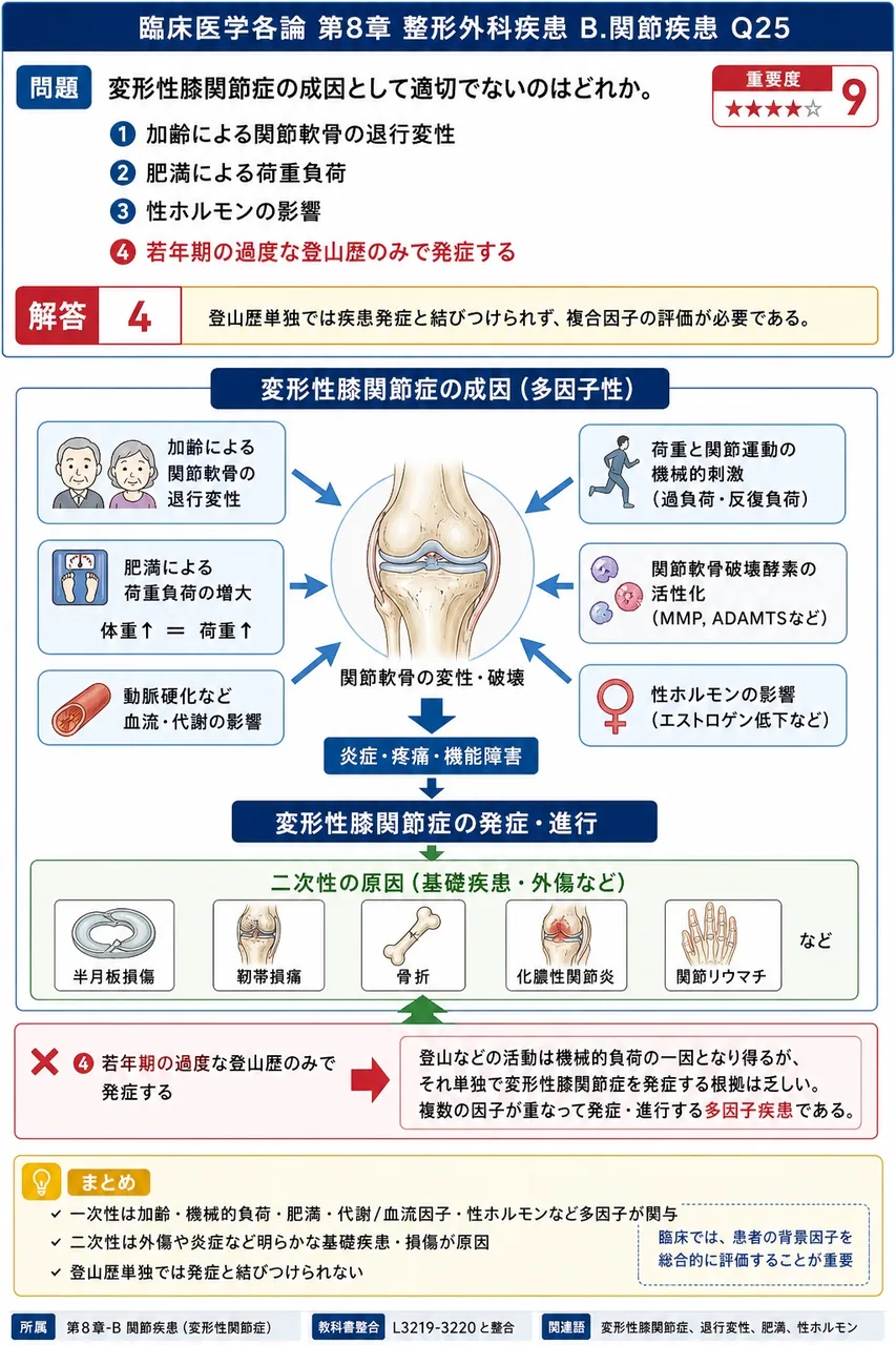変形性膝関節症の成因として適切でないのはどれか。 解説図