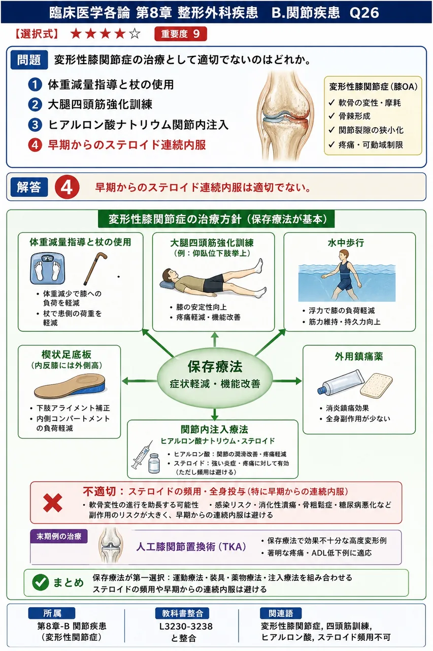 変形性膝関節症の治療として適切でないのはどれか。 解説図