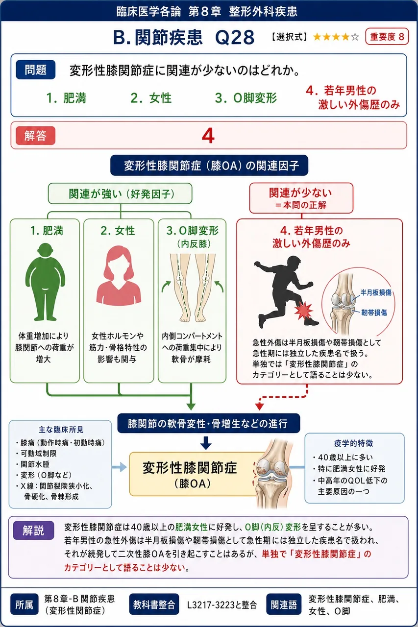 変形性膝関節症に関連が少ないのはどれか。 解説図