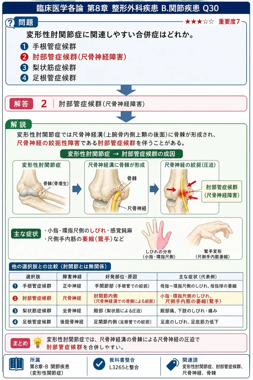 変形性肘関節症に関連しやすい合併症はどれか。 解説図