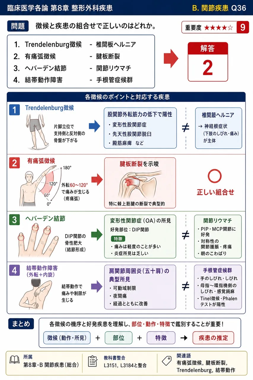 徴候と疾患の組合せで正しいのはどれか。 解説図