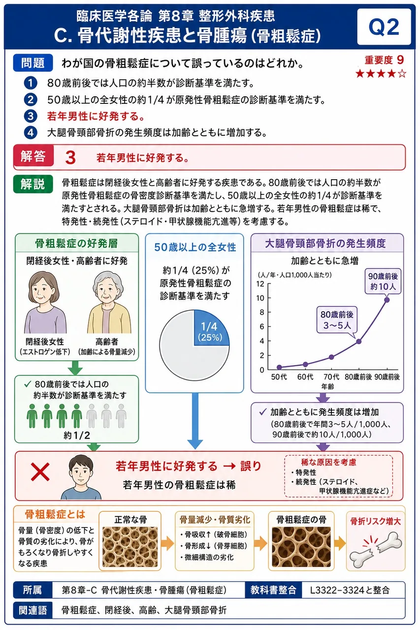 わが国の骨粗鬆症について誤っているのはどれか。 解説図