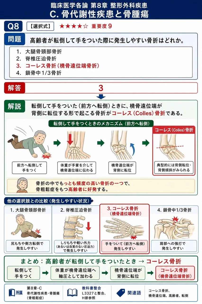 高齢者が転倒して手をついた際に発生しやすい骨折はどれか。 解説図