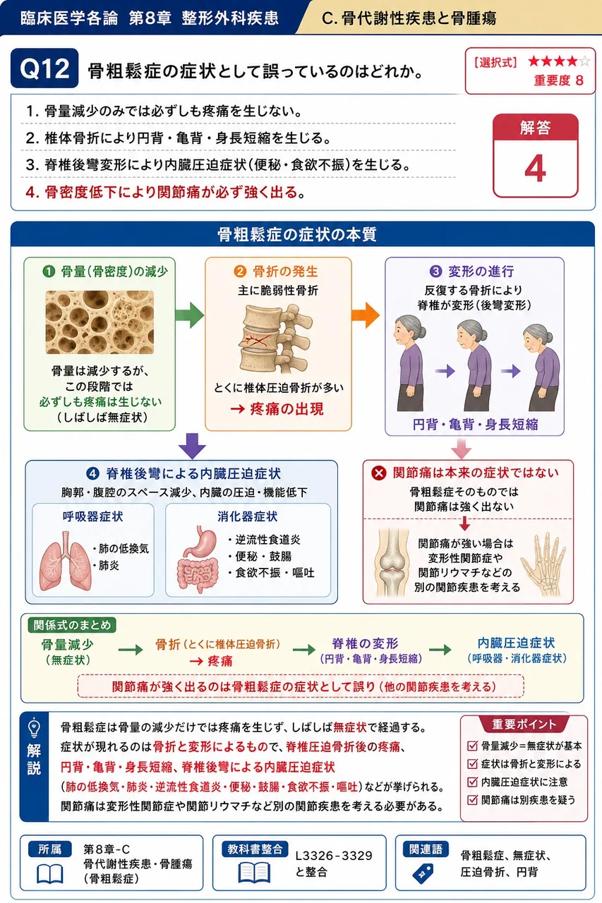 骨粗鬆症の症状として誤っているのはどれか。 解説図