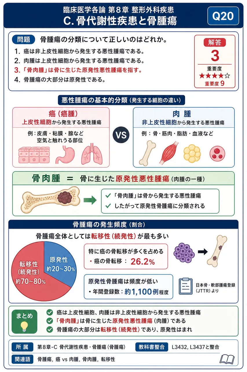 骨腫瘍の分類について正しいのはどれか。 解説図