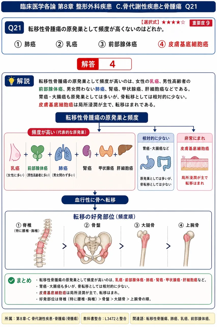 転移性骨腫瘍の原発巣として頻度が高くないのはどれか。 解説図