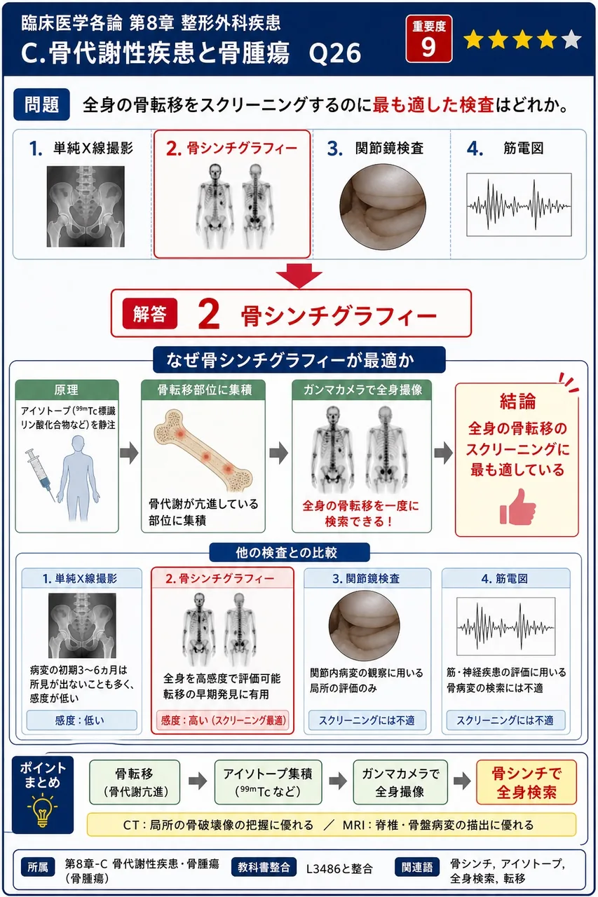 全身の骨転移をスクリーニングするのに最も適した検査はどれか。 解説図