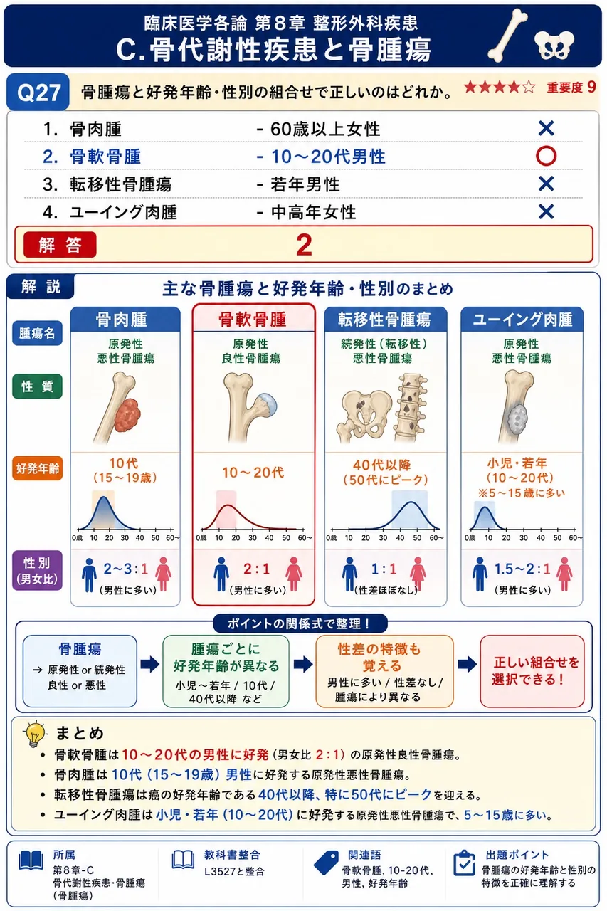 骨腫瘍と好発年齢・性別の組合せで正しいのはどれか。 解説図