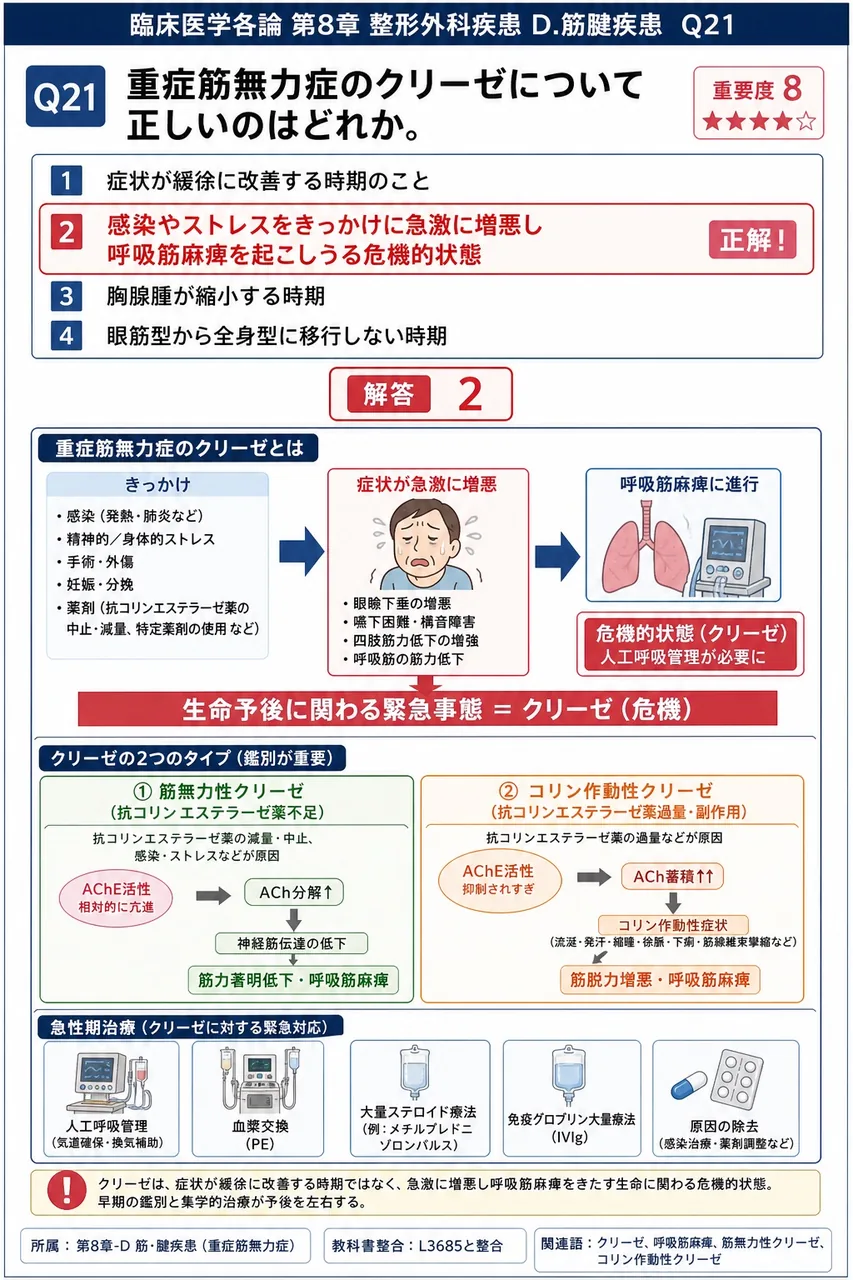 重症筋無力症のクリーゼについて正しいのはどれか。 解説図