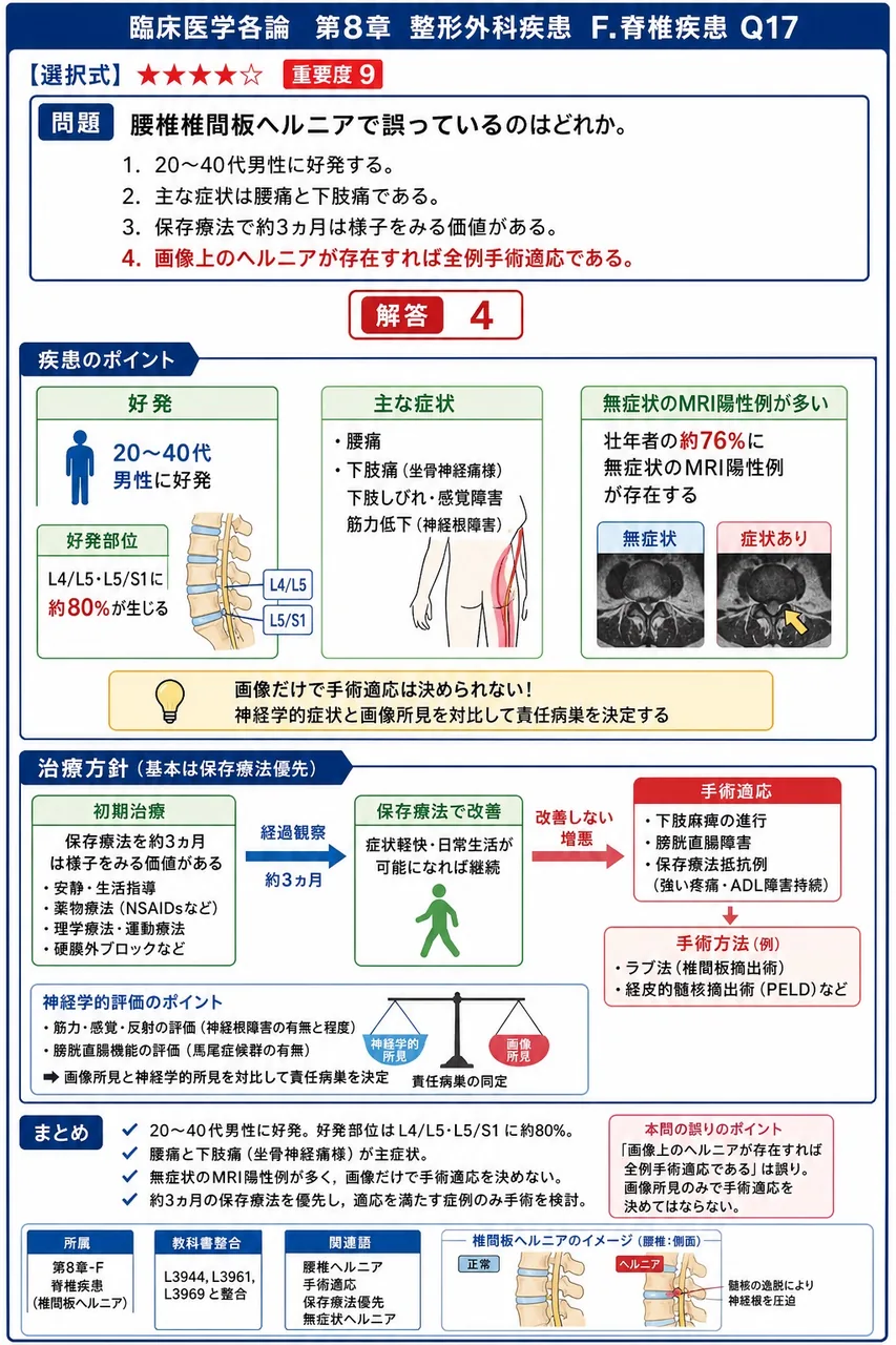 腰椎椎間板ヘルニアで誤っているのはどれか。 解説図