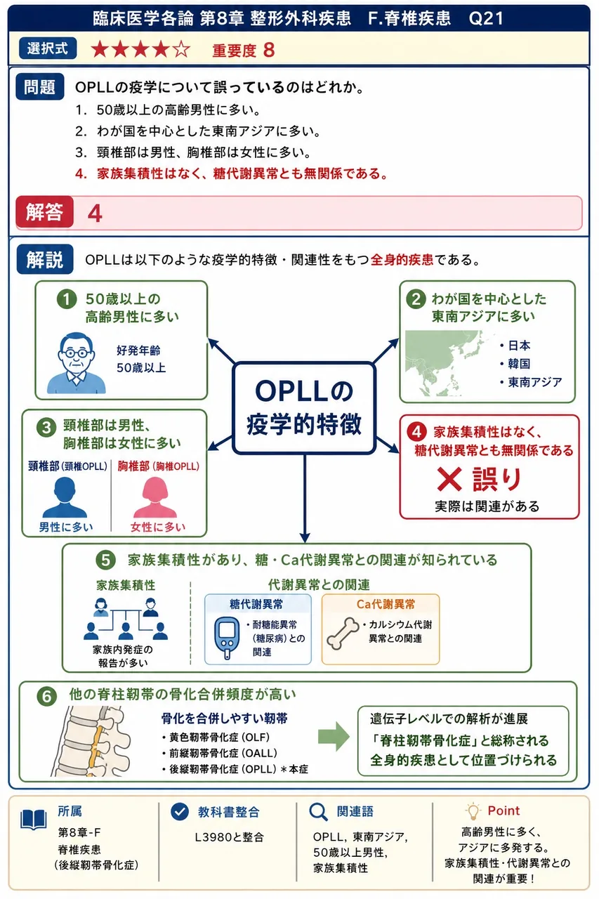 OPLLの疫学について誤っているのはどれか。 解説図