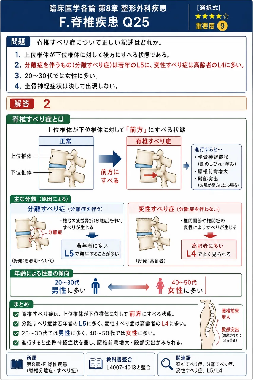 脊椎すべり症について正しい記述はどれか。 解説図