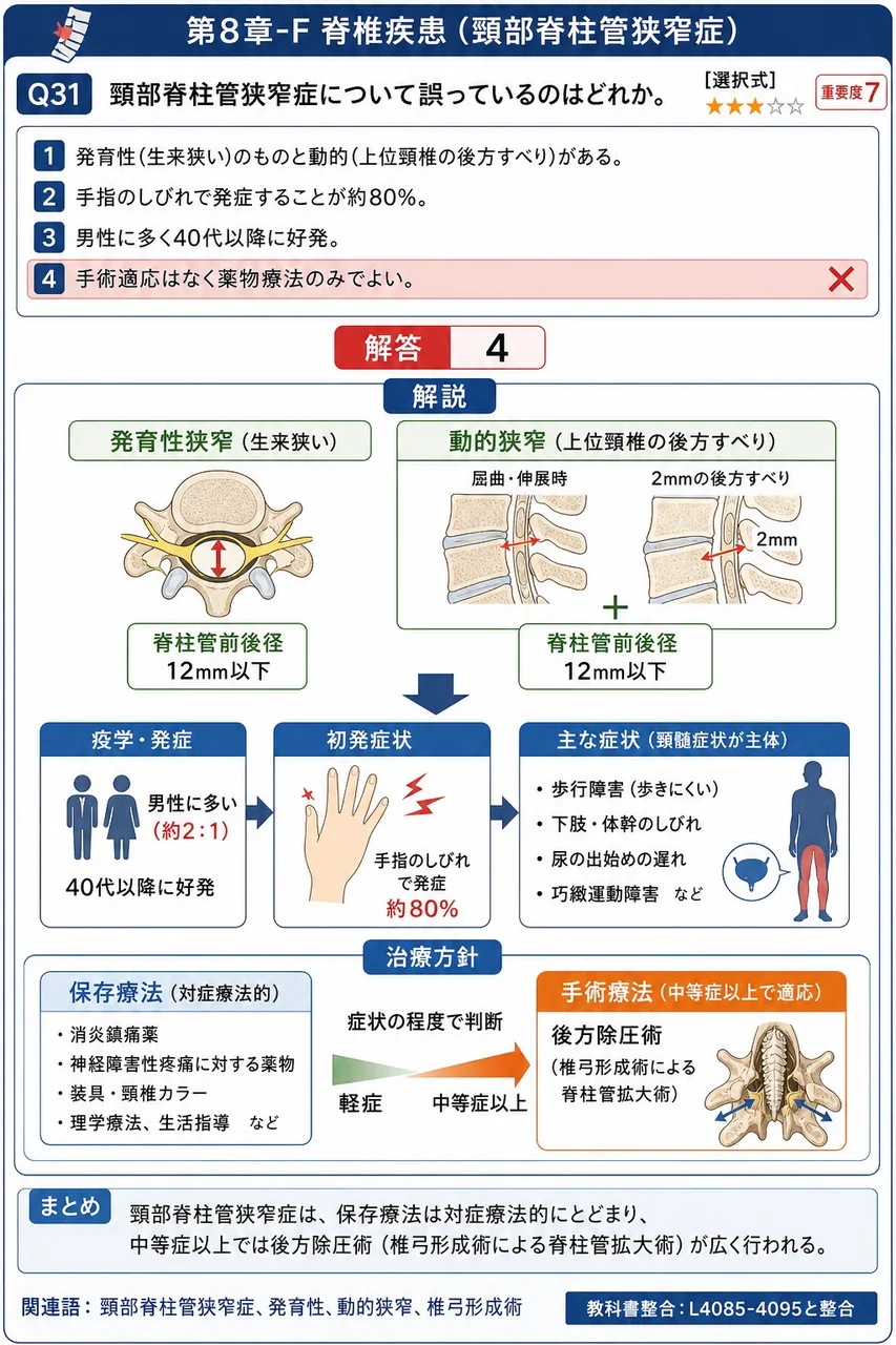 頸部脊柱管狭窄症について誤っているのはどれか。 解説図