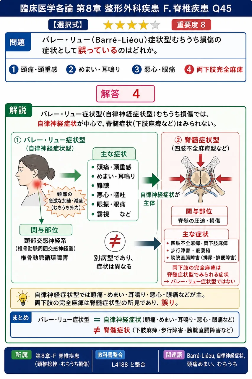 バレー・リュー(Barré-Liéou)症状型むちうち損傷の症状として誤っているのはどれか。 解説図