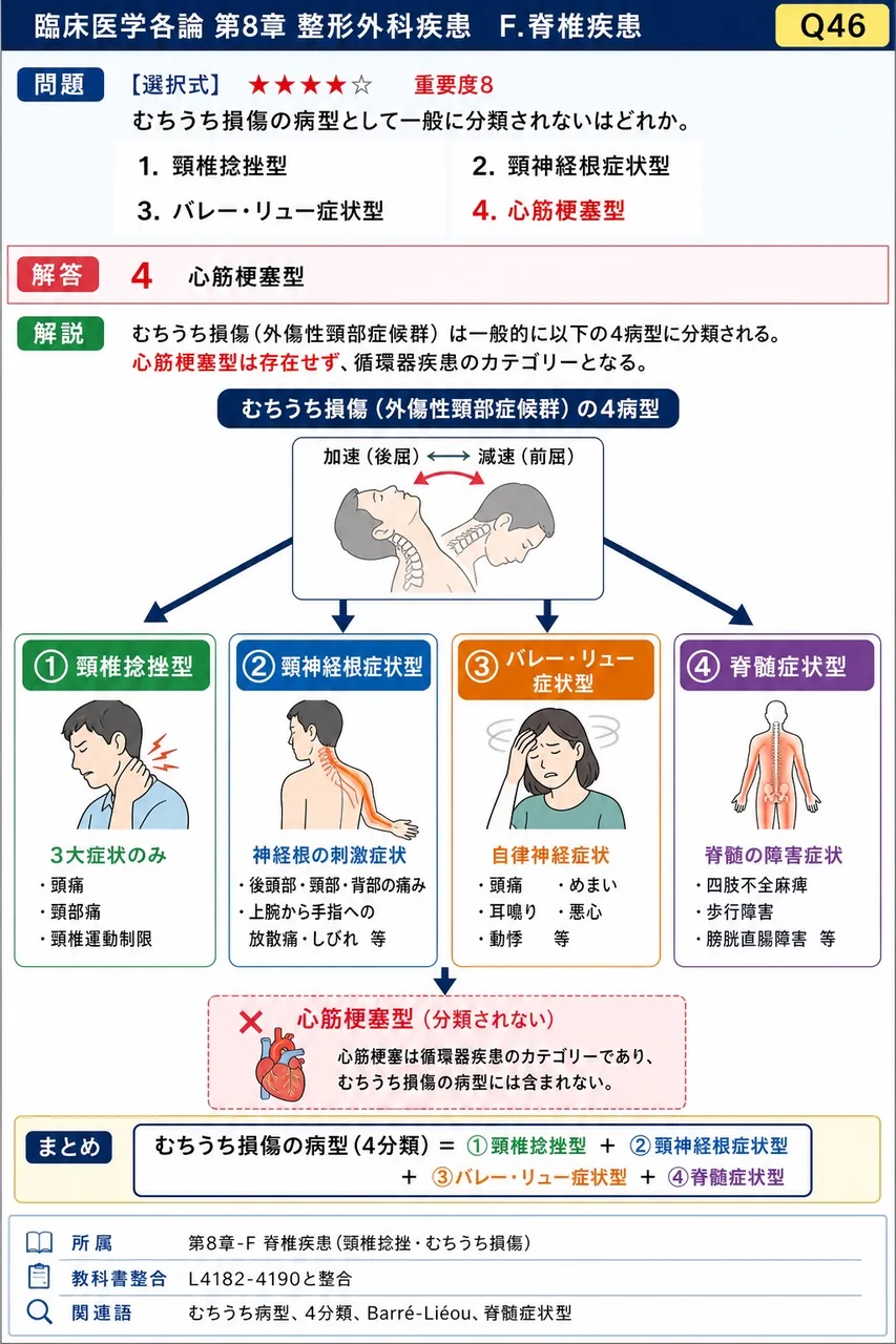 むちうち損傷の病型として一般に分類されないのはどれか。 解説図