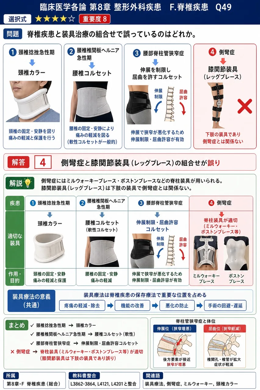 脊椎疾患と装具治療の組合せで誤っているのはどれか。 解説図