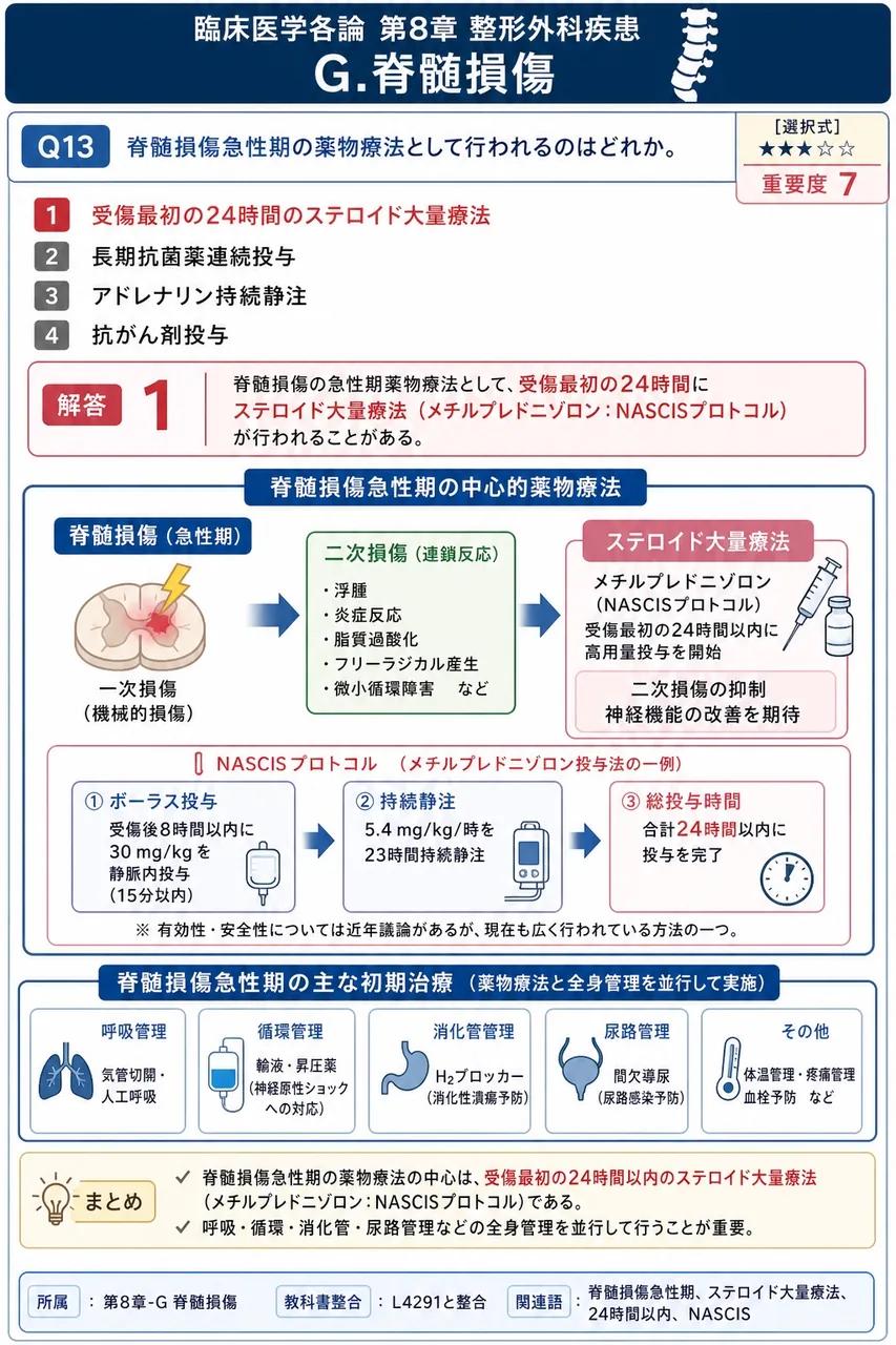 脊髄損傷急性期の薬物療法として行われるのはどれか。 解説図
