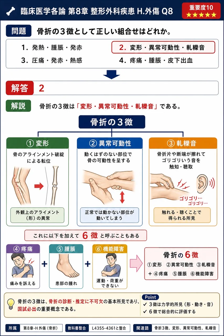 骨折の3徴として正しい組合せはどれか。 解説図