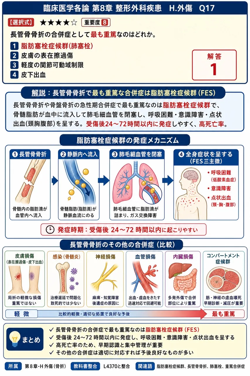 長管骨骨折の合併症として最も重篤なのはどれか。 解説図