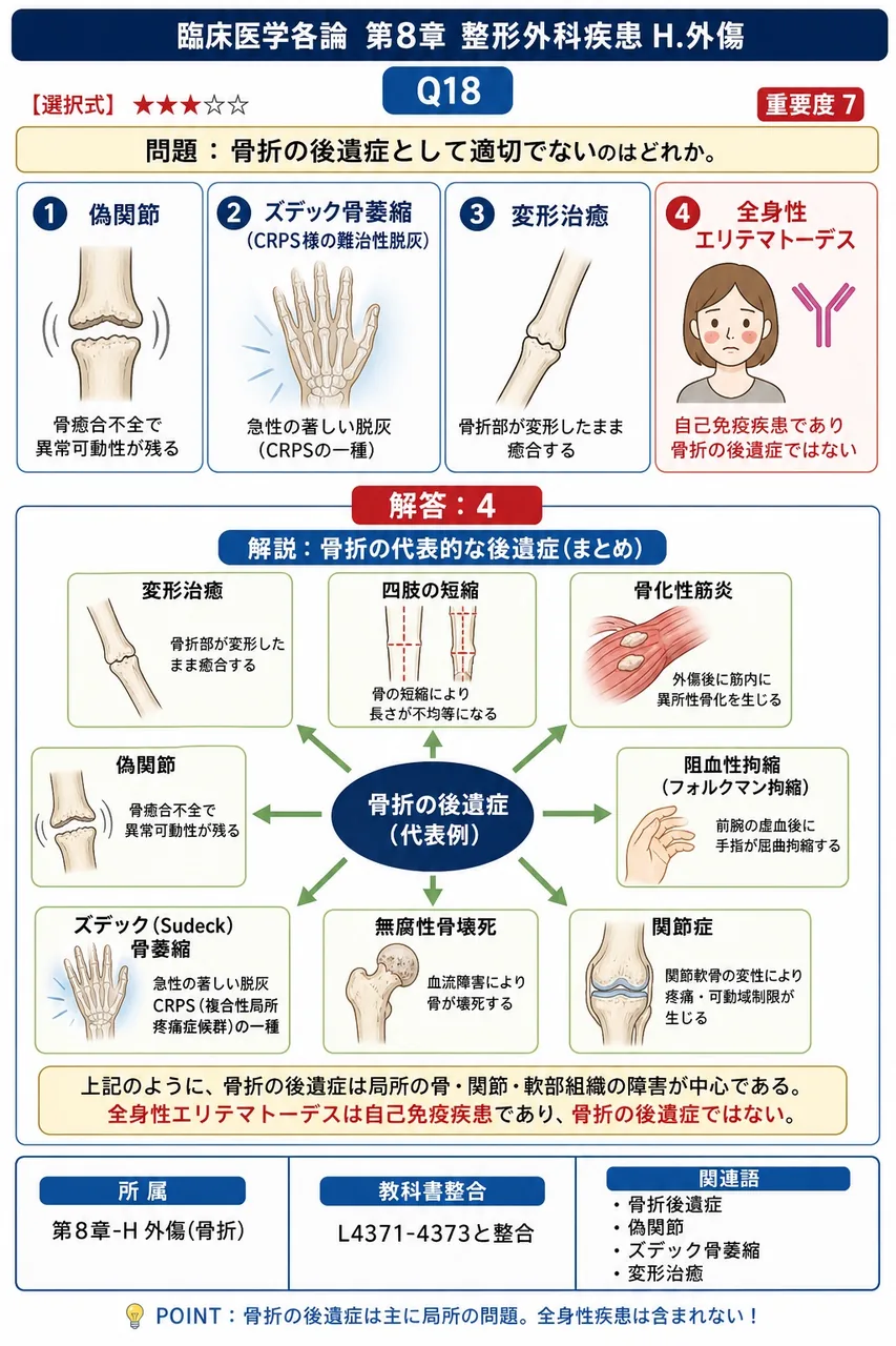 骨折の後遺症として適切でないのはどれか。 解説図