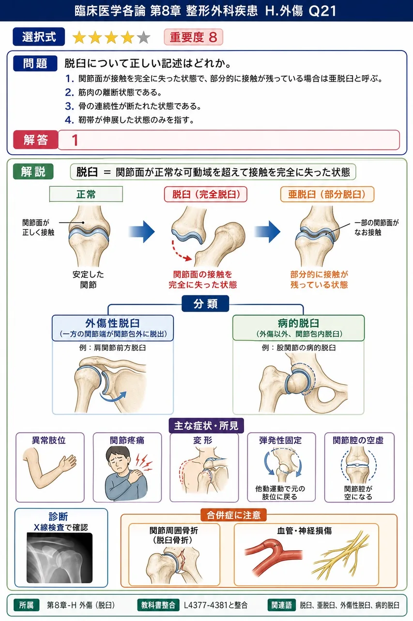 脱臼について正しい記述はどれか。 解説図