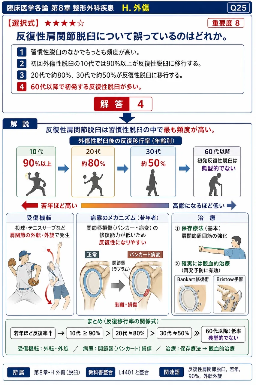 反復性肩関節脱臼について誤っているのはどれか。 解説図