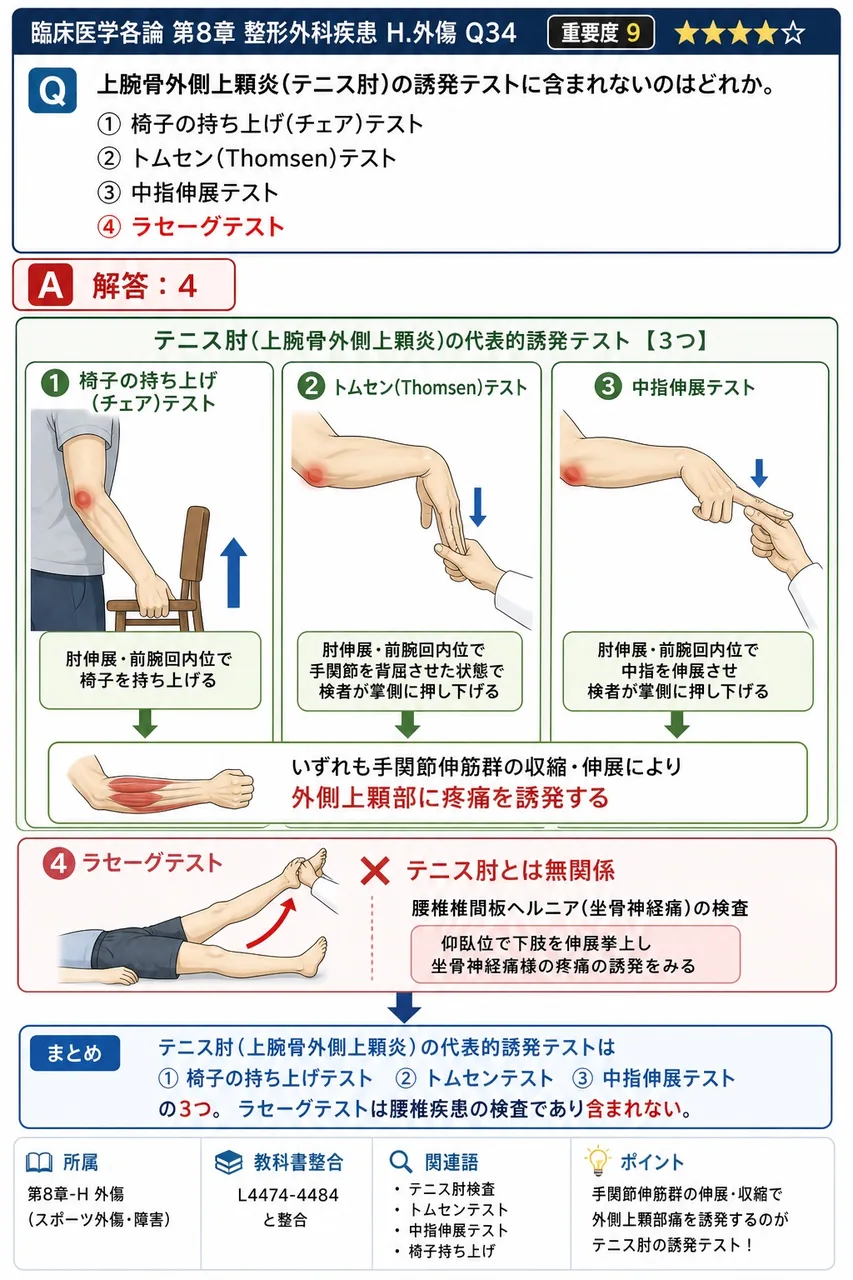 上腕骨外側上顆炎(テニス肘)の誘発テストに含まれないのはどれか。 解説図