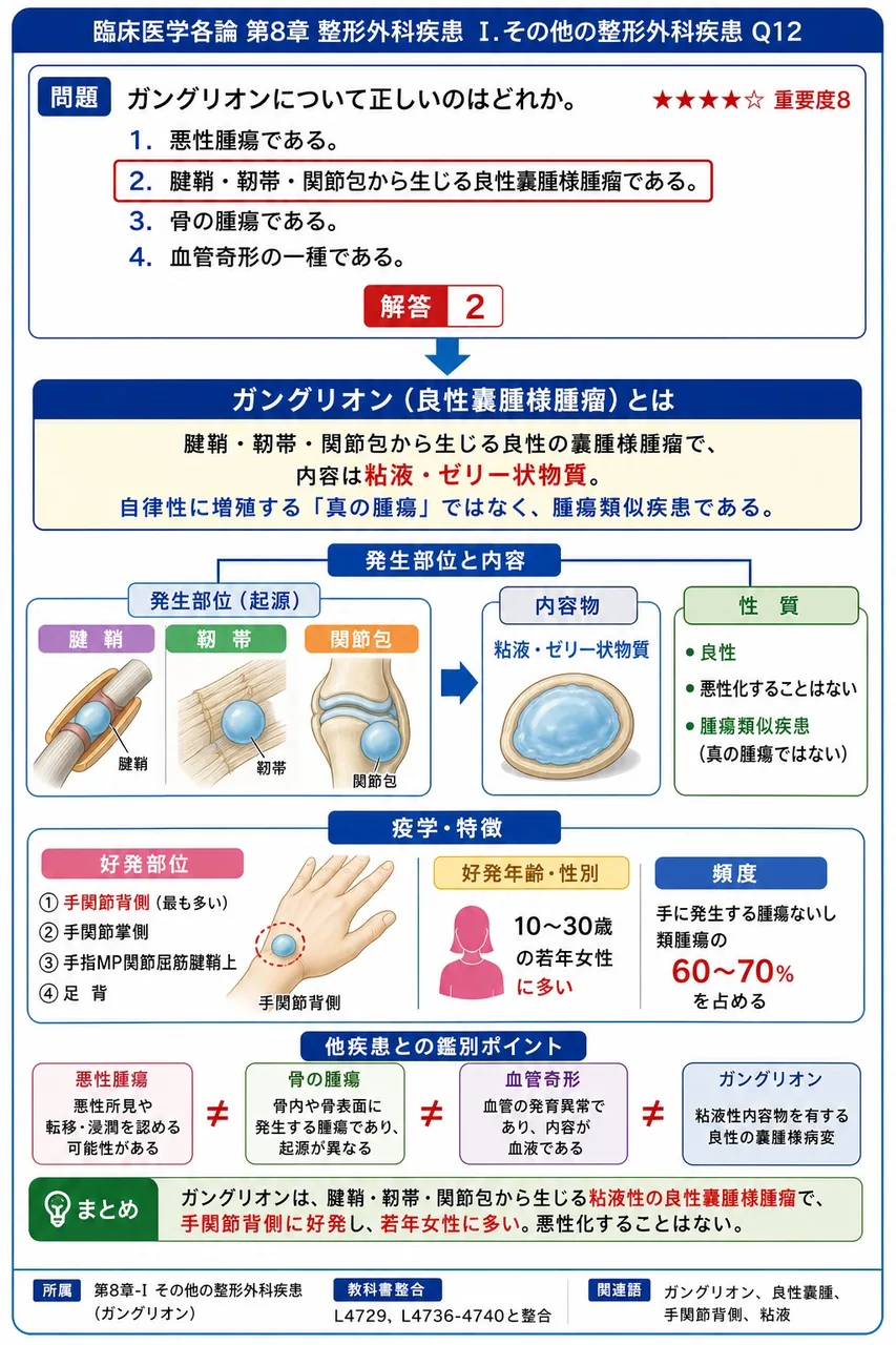 ガングリオンについて正しいのはどれか。 解説図