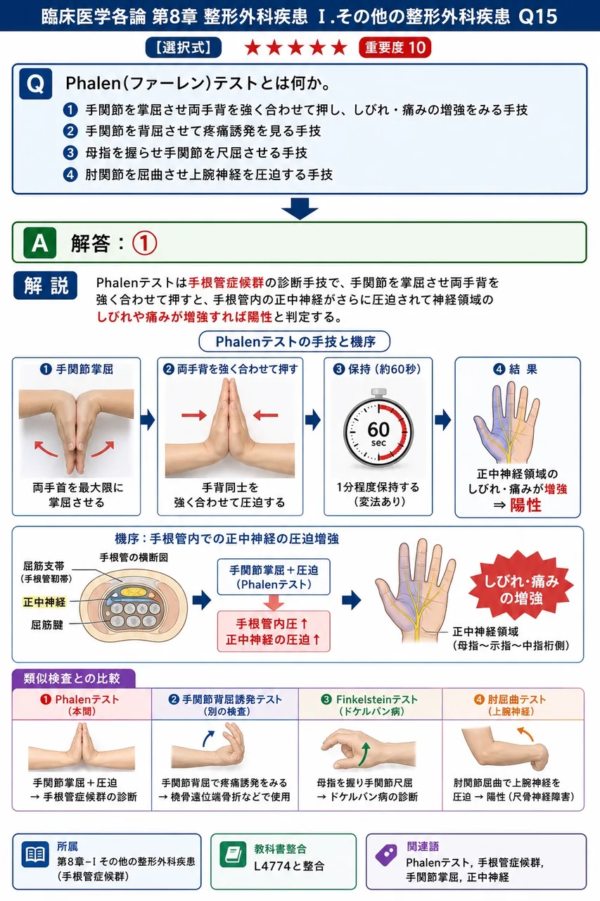 Phalen(ファーレン)テストとは何か。 解説図