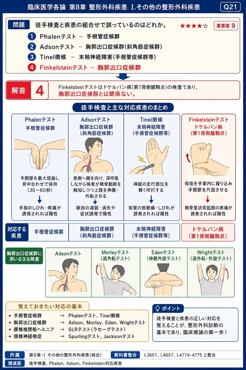 徒手検査と疾患の組合せで誤っているのはどれか。 解説図