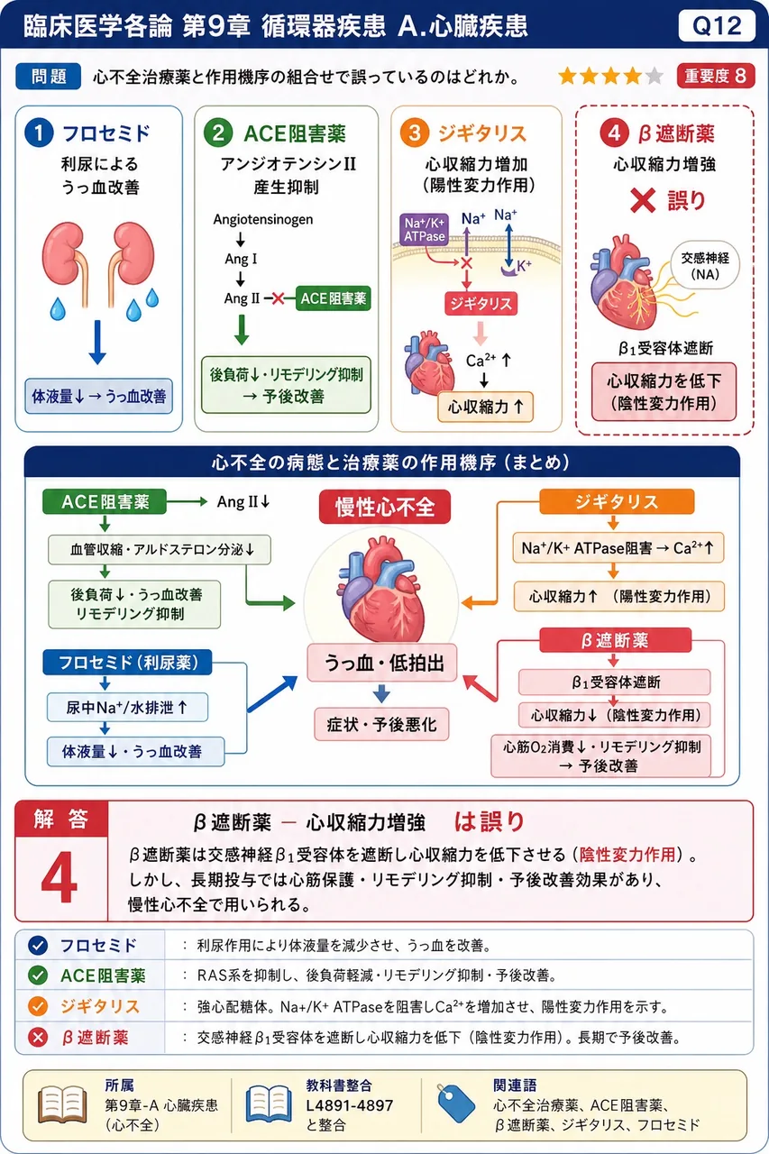 心不全治療薬と作用機序の組合せで誤っているのはどれか。 解説図