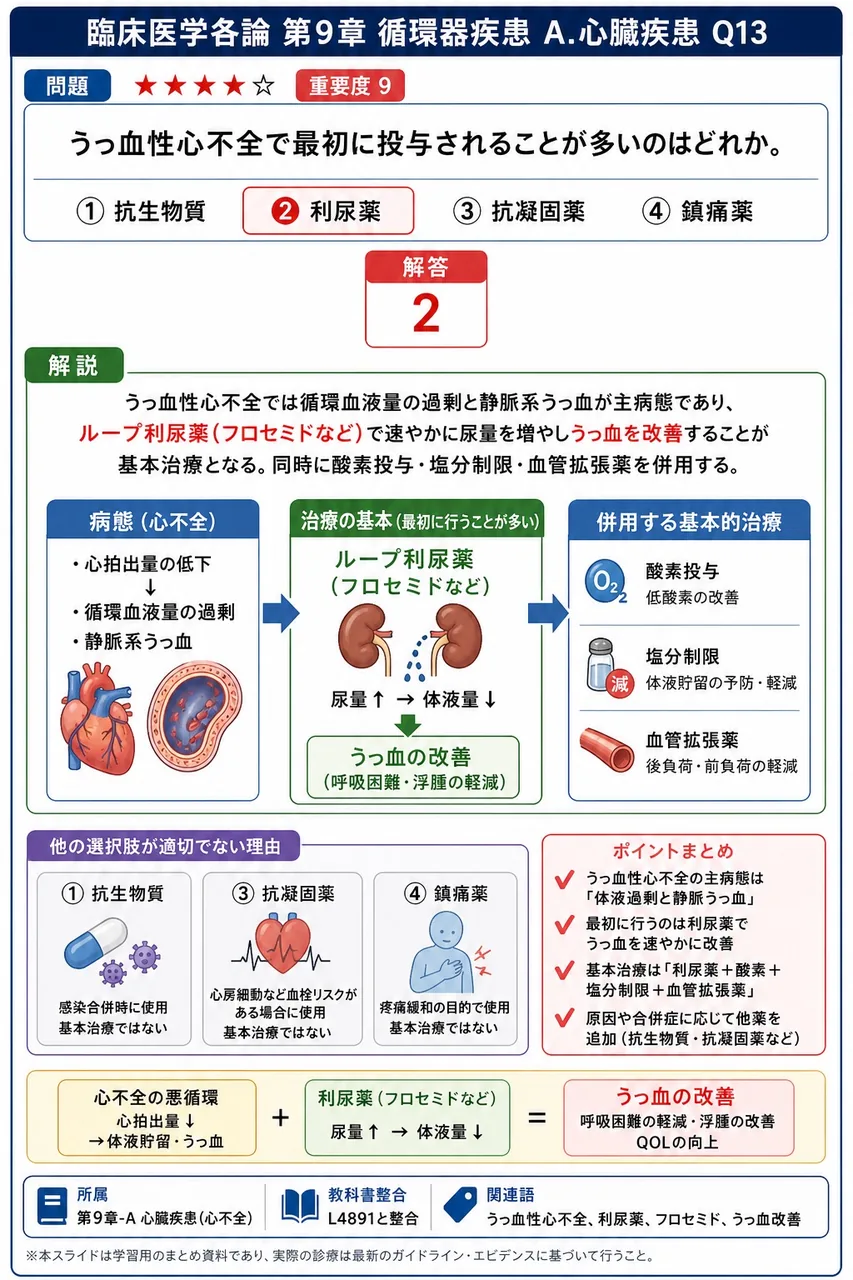 うっ血性心不全で最初に投与されることが多いのはどれか。 解説図