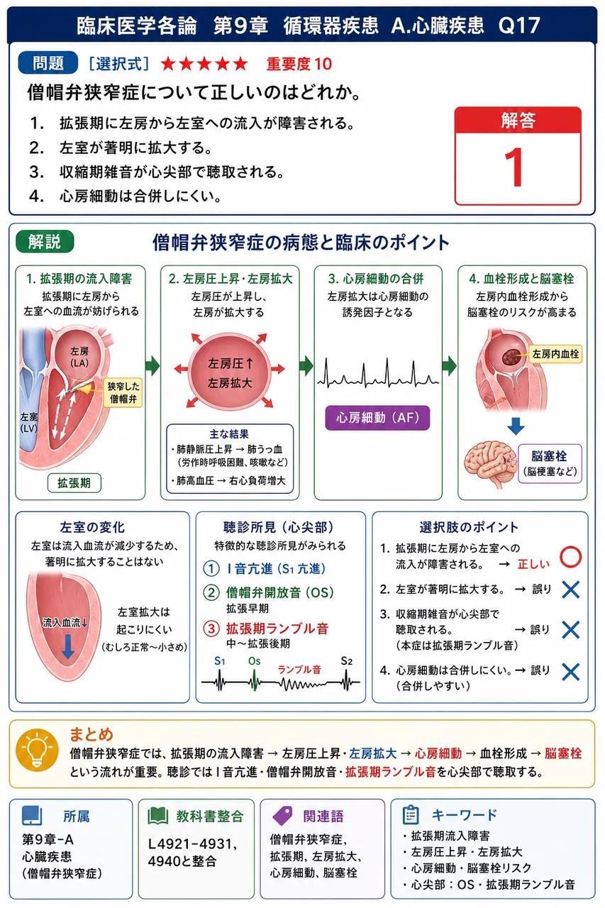 僧帽弁狭窄症について正しいのはどれか。 解説図