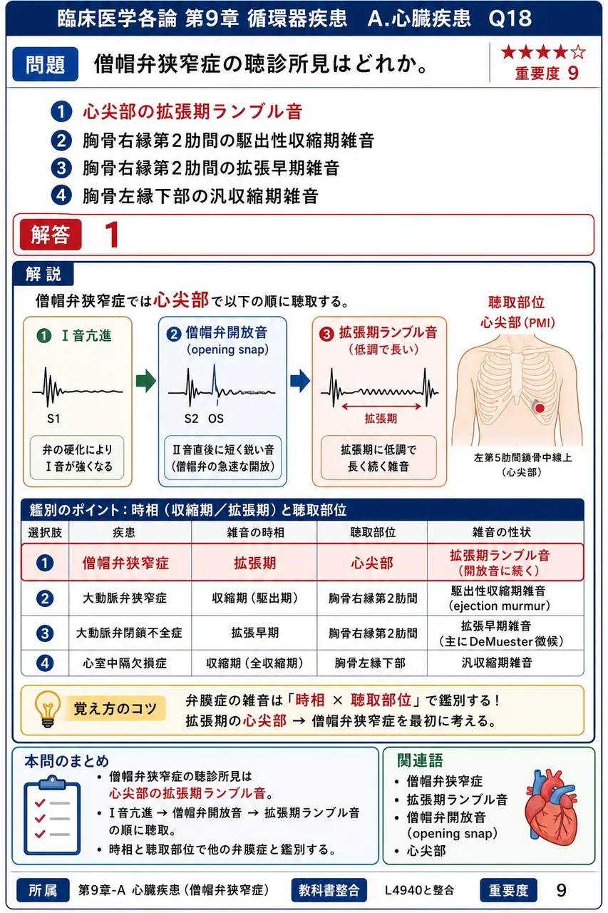 僧帽弁狭窄症の聴診所見はどれか。 解説図