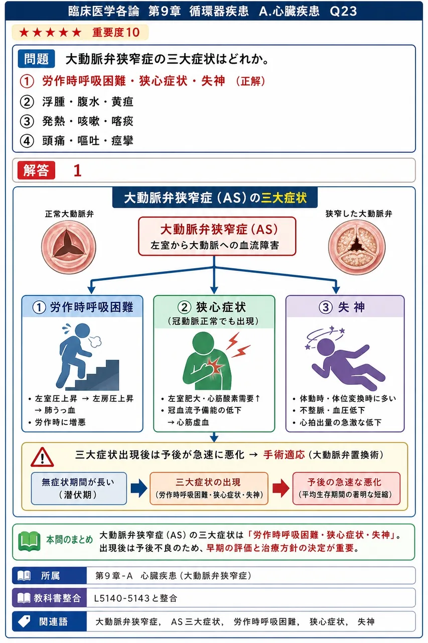 大動脈弁狭窄症の三大症状はどれか。 解説図