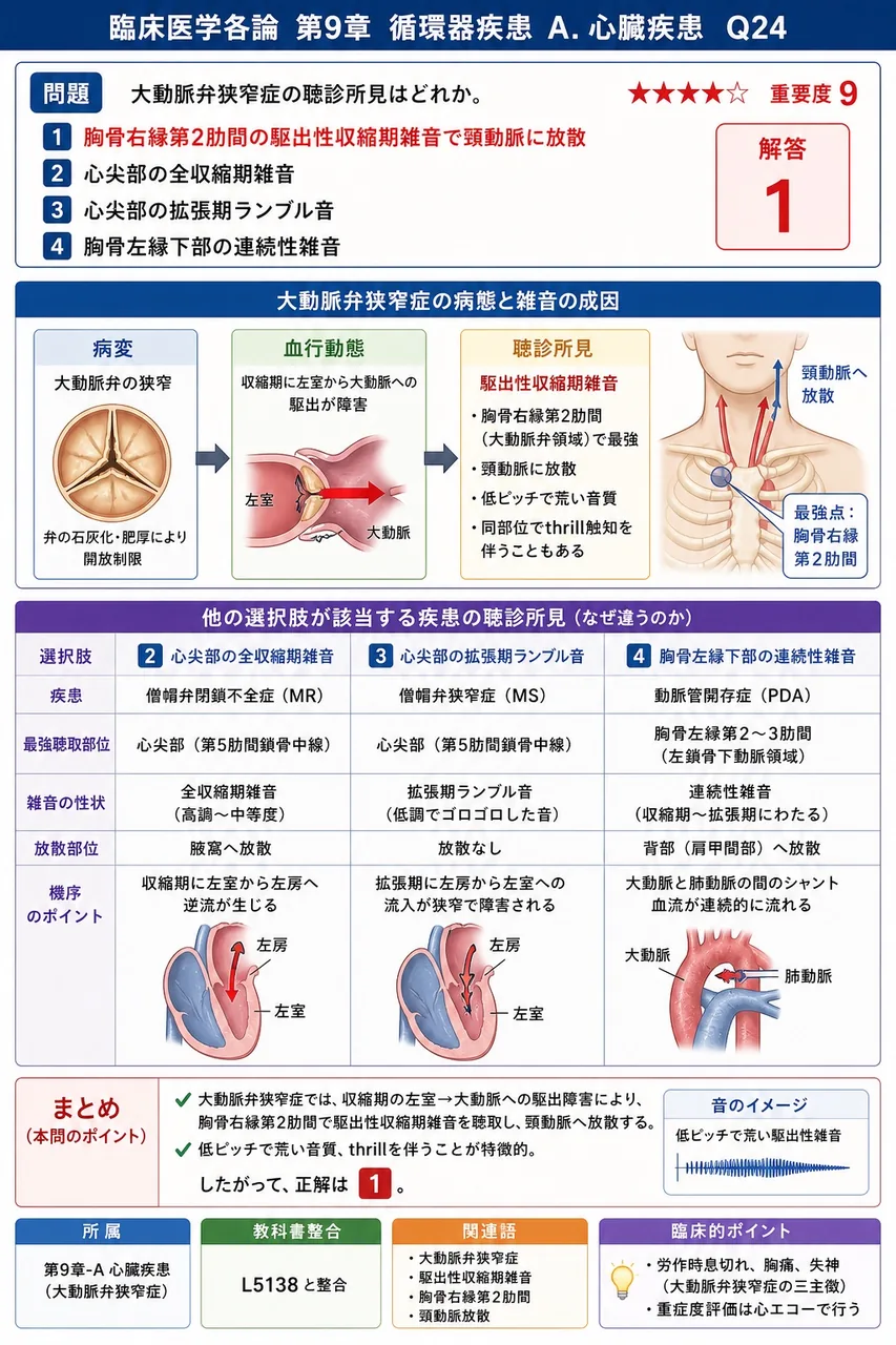 大動脈弁狭窄症の聴診所見はどれか。 解説図