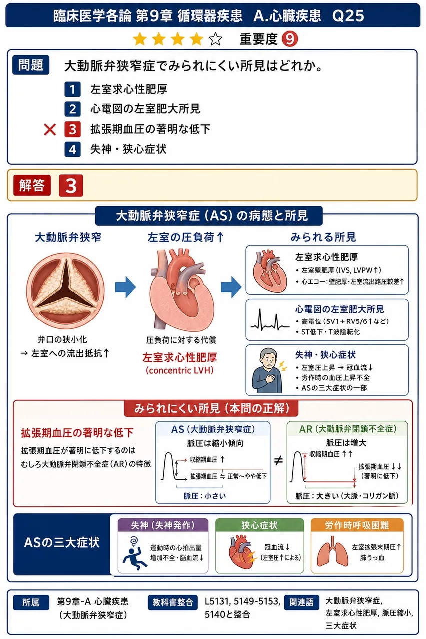 大動脈弁狭窄症でみられにくい所見はどれか。 解説図