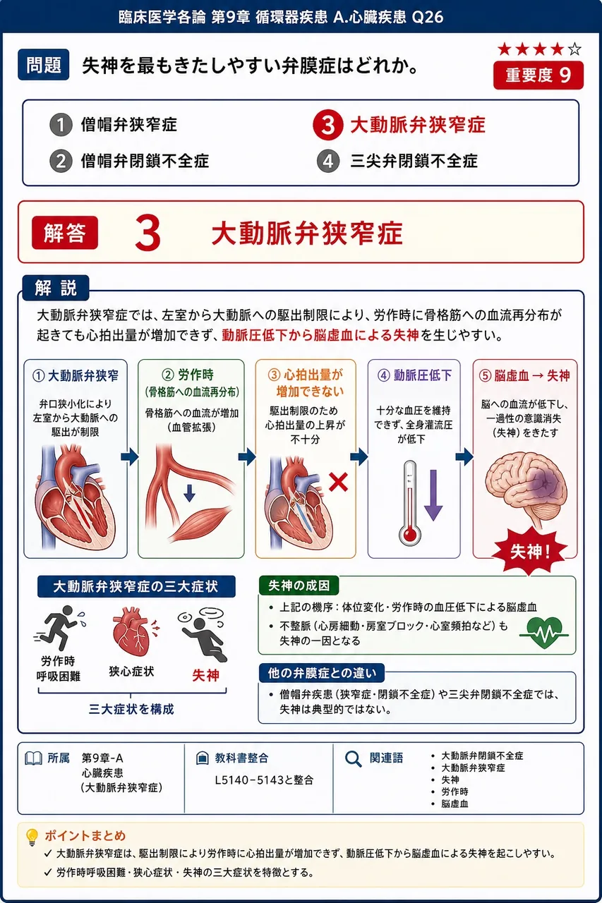 失神を最もきたしやすい弁膜症はどれか。 解説図